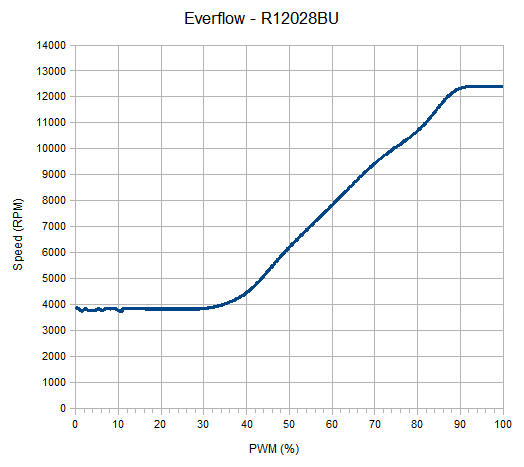 Everflow R124028BU 4pin PWM fan - PWM vs Speed