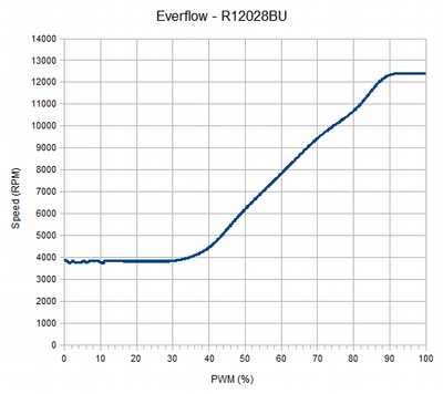 Everflow R124028BU 4pin PWM fan - PWM vs Speed