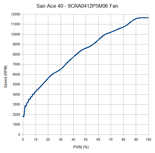 San Ace 40 - 9CRA0412P5M06 PWM vs Speed
