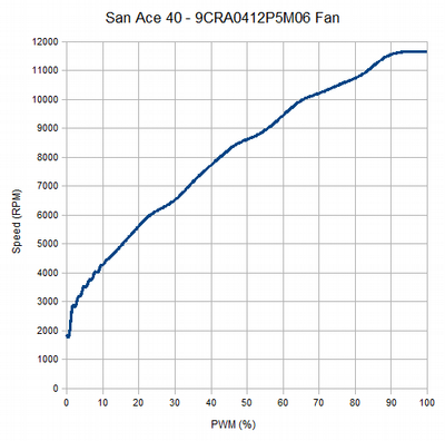 San Ace 40 - 9CRA0412P5M06 PWM vs Speed